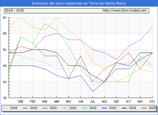 Evolucin de los datos de parados para el Municipio de Torre de Santa Mara hasta Febrero del 2025.