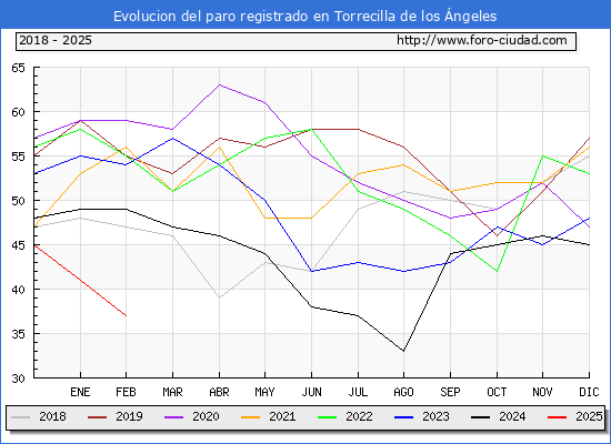 Evolucin de los datos de parados para el Municipio de Torrecilla de los ngeles hasta Febrero del 2025.