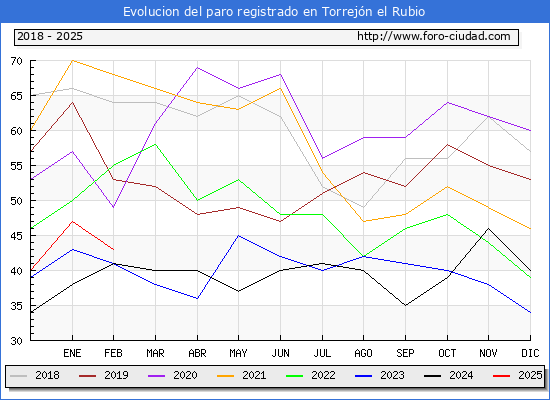 Evolucin de los datos de parados para el Municipio de Torrejn el Rubio hasta Febrero del 2025.