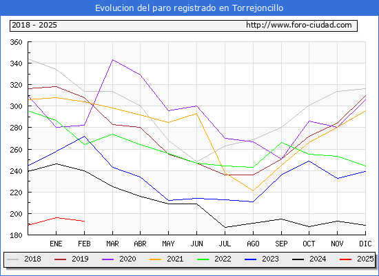 Evolucin de los datos de parados para el Municipio de Torrejoncillo hasta Febrero del 2025.