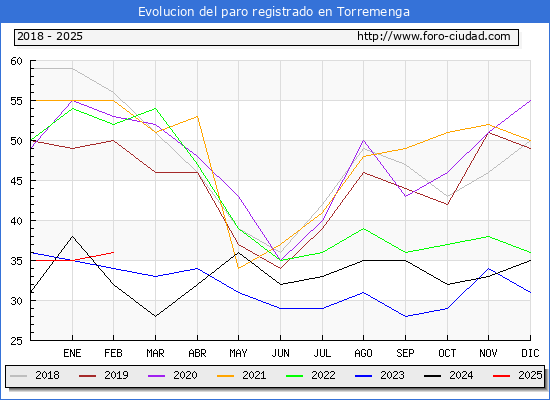 Evolucin de los datos de parados para el Municipio de Torremenga hasta Febrero del 2025.