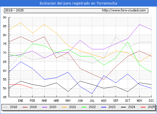 Evolucin de los datos de parados para el Municipio de Torremocha hasta Febrero del 2025.