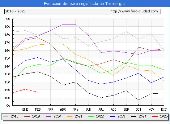 Evolucin de los datos de parados para el Municipio de Torreorgaz hasta Febrero del 2025.