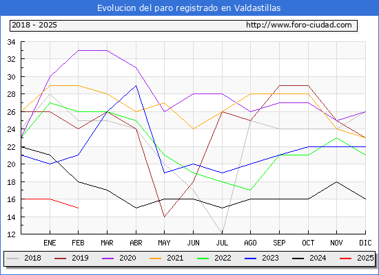 Evolucin de los datos de parados para el Municipio de Valdastillas hasta Febrero del 2025.