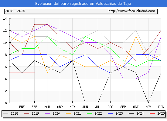 Evolucin de los datos de parados para el Municipio de Valdecaas de Tajo hasta Febrero del 2025.