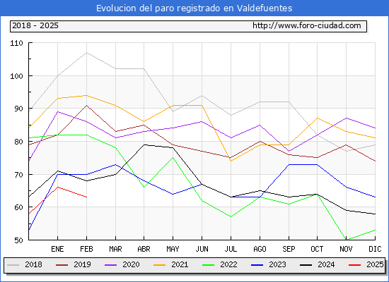 Evolucin de los datos de parados para el Municipio de Valdefuentes hasta Febrero del 2025.