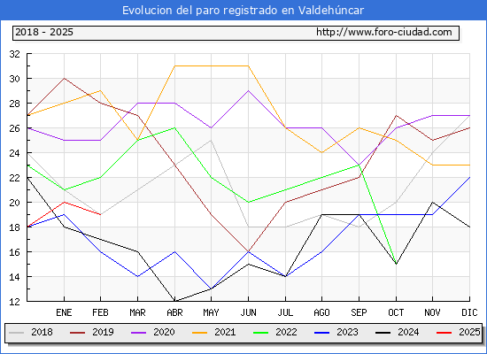 Evolucin de los datos de parados para el Municipio de Valdehncar hasta Febrero del 2025.