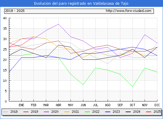 Evolucin de los datos de parados para el Municipio de Valdelacasa de Tajo hasta Febrero del 2025.