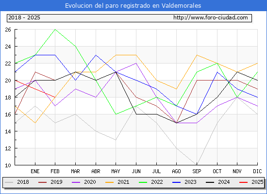 Evolucin de los datos de parados para el Municipio de Valdemorales hasta Febrero del 2025.