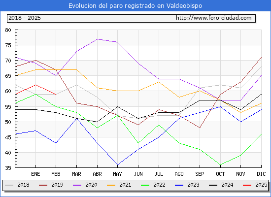 Evolucin de los datos de parados para el Municipio de Valdeobispo hasta Febrero del 2025.