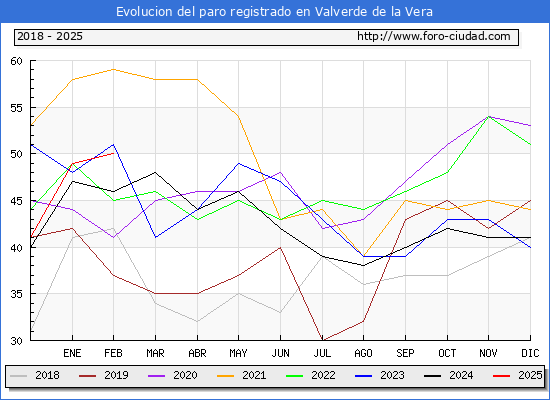 Evolucin de los datos de parados para el Municipio de Valverde de la Vera hasta Febrero del 2025.