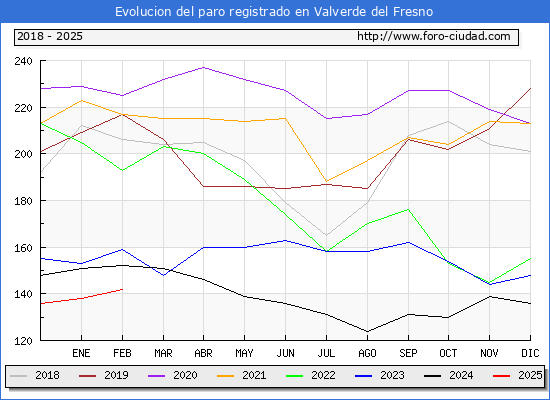 Evolucin de los datos de parados para el Municipio de Valverde del Fresno hasta Febrero del 2025.