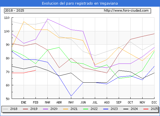 Evolucin de los datos de parados para el Municipio de Vegaviana hasta Febrero del 2025.