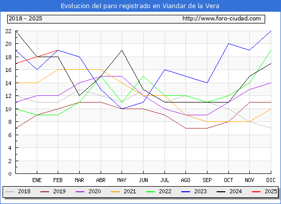 Evolucin de los datos de parados para el Municipio de Viandar de la Vera hasta Febrero del 2025.
