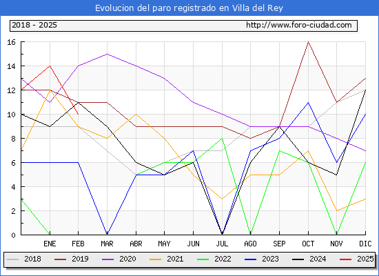 Evolucin de los datos de parados para el Municipio de Villa del Rey hasta Febrero del 2025.