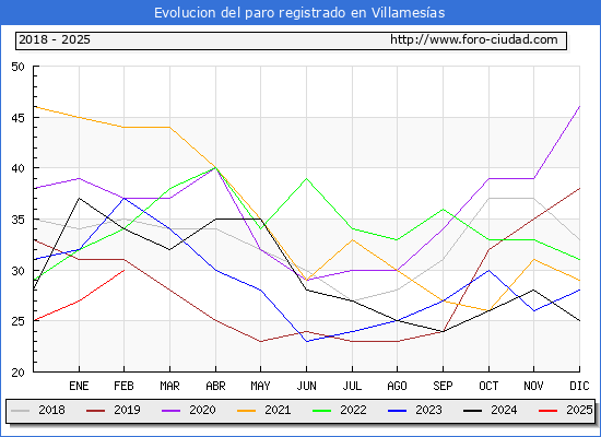 Evolucin de los datos de parados para el Municipio de Villamesas hasta Febrero del 2025.