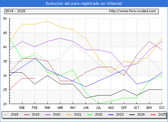 Evolucin de los datos de parados para el Municipio de Villamiel hasta Febrero del 2025.