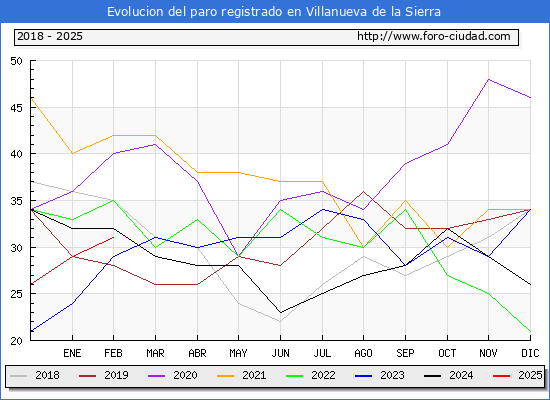 Evolucin de los datos de parados para el Municipio de Villanueva de la Sierra hasta Febrero del 2025.