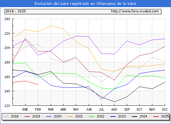Evolucin de los datos de parados para el Municipio de Villanueva de la Vera hasta Febrero del 2025.