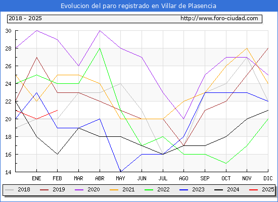 Evolucin de los datos de parados para el Municipio de Villar de Plasencia hasta Febrero del 2025.