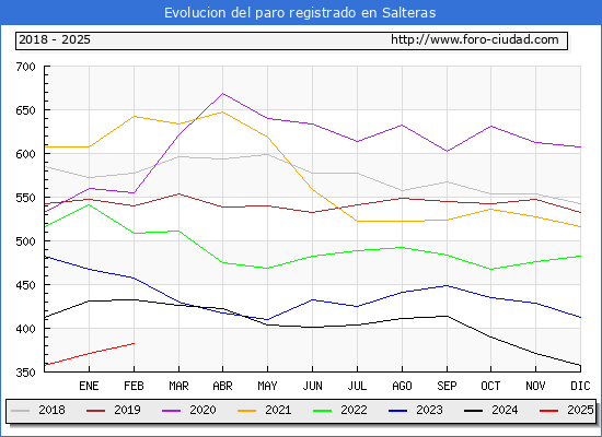 Evolucin de los datos de parados para el Municipio de Salteras hasta Febrero del 2025.