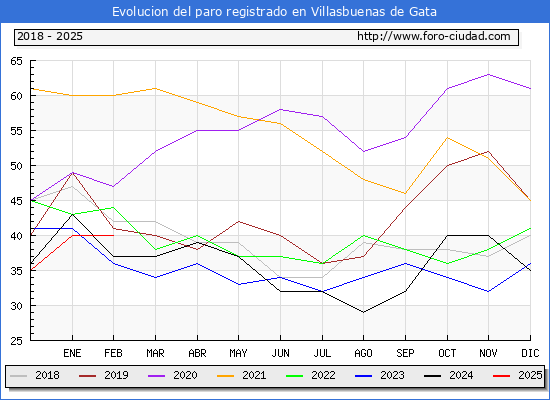 Evolucin de los datos de parados para el Municipio de Villasbuenas de Gata hasta Febrero del 2025.