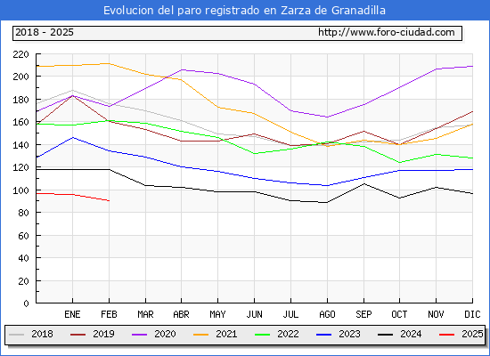Evolucin de los datos de parados para el Municipio de Zarza de Granadilla hasta Febrero del 2025.