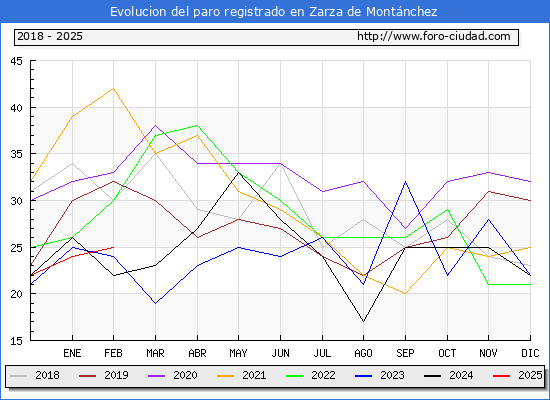 Evolucin de los datos de parados para el Municipio de Zarza de Montnchez hasta Febrero del 2025.