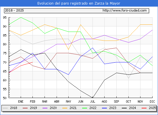 Evolucin de los datos de parados para el Municipio de Zarza la Mayor hasta Febrero del 2025.
