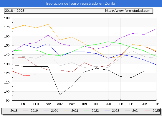 Evolucin de los datos de parados para el Municipio de Zorita hasta Febrero del 2025.