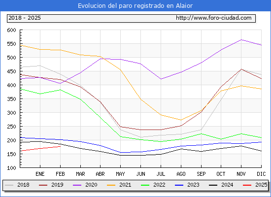 Evolucin de los datos de parados para el Municipio de Alaior hasta Febrero del 2025.