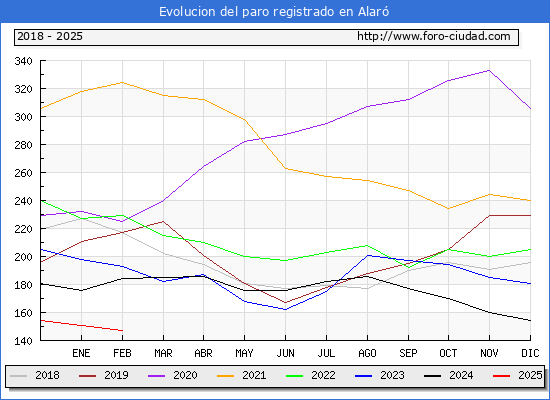 Evolucin de los datos de parados para el Municipio de Alar hasta Febrero del 2025.