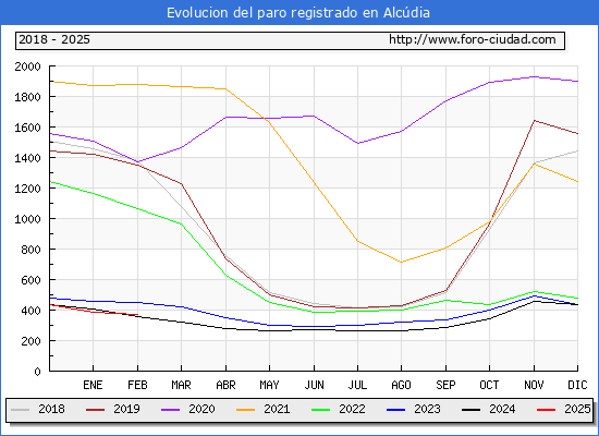 Evolucin de los datos de parados para el Municipio de Alcdia hasta Febrero del 2025.