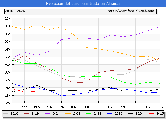 Evolucin de los datos de parados para el Municipio de Algaida hasta Febrero del 2025.