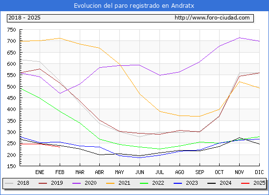 Evolucin de los datos de parados para el Municipio de Andratx hasta Febrero del 2025.