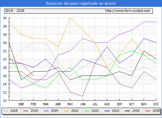 Evolucin de los datos de parados para el Municipio de Ariany hasta Febrero del 2025.