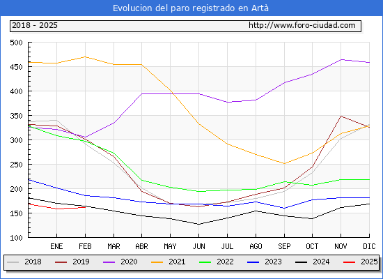 Evolucin de los datos de parados para el Municipio de Art hasta Febrero del 2025.