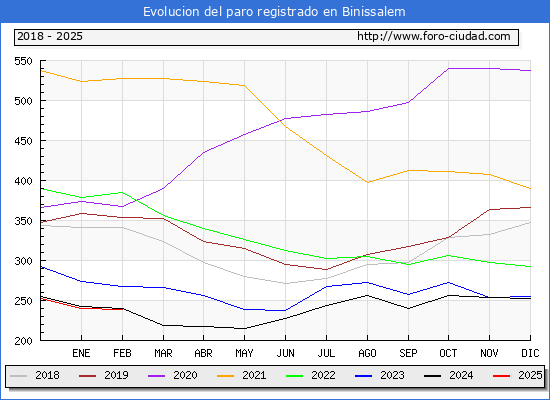 Evolucin de los datos de parados para el Municipio de Binissalem hasta Febrero del 2025.