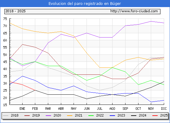 Evolucin de los datos de parados para el Municipio de Bger hasta Febrero del 2025.