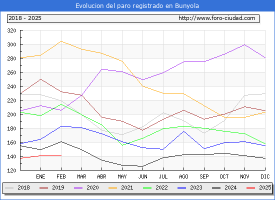 Evolucin de los datos de parados para el Municipio de Bunyola hasta Febrero del 2025.