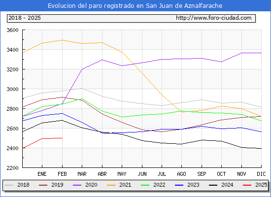 Evolucin de los datos de parados para el Municipio de San Juan de Aznalfarache hasta Febrero del 2025.