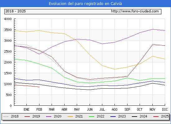 Evolucin de los datos de parados para el Municipio de Calvi hasta Febrero del 2025.