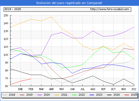 Evolucin de los datos de parados para el Municipio de Campanet hasta Febrero del 2025.