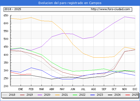 Evolucin de los datos de parados para el Municipio de Campos hasta Febrero del 2025.