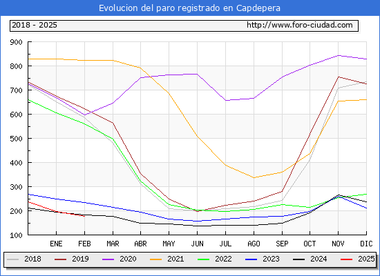 Evolucin de los datos de parados para el Municipio de Capdepera hasta Febrero del 2025.