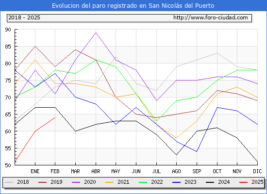 Evolucin de los datos de parados para el Municipio de San Nicols del Puerto hasta Febrero del 2025.