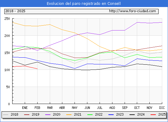 Evolucin de los datos de parados para el Municipio de Consell hasta Febrero del 2025.