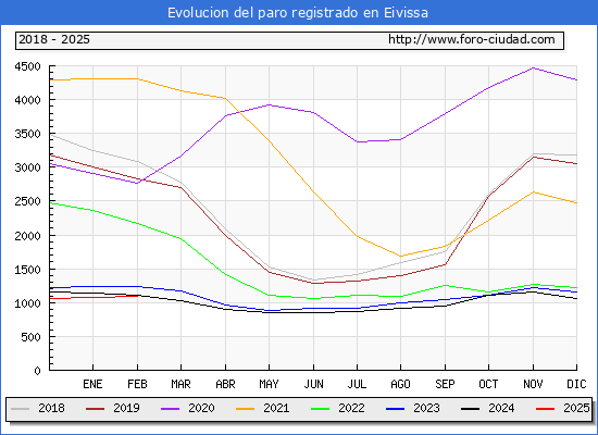 Evolucin de los datos de parados para el Municipio de Eivissa hasta Febrero del 2025.