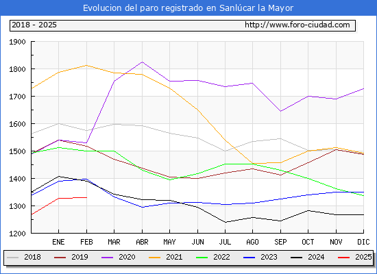 Evolucin de los datos de parados para el Municipio de Sanlcar la Mayor hasta Febrero del 2025.