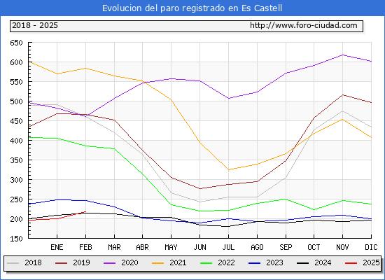 Evolucin de los datos de parados para el Municipio de Es Castell hasta Febrero del 2025.